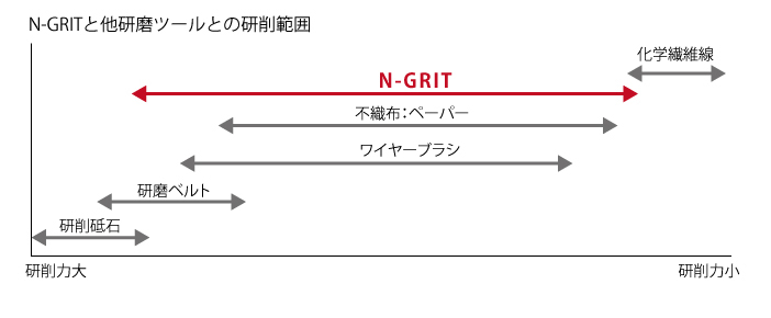 N-GRITと他研磨ツールとの研削範囲