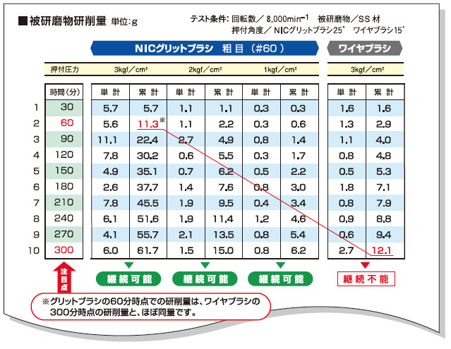 NICグリットminiの被研磨物研削量