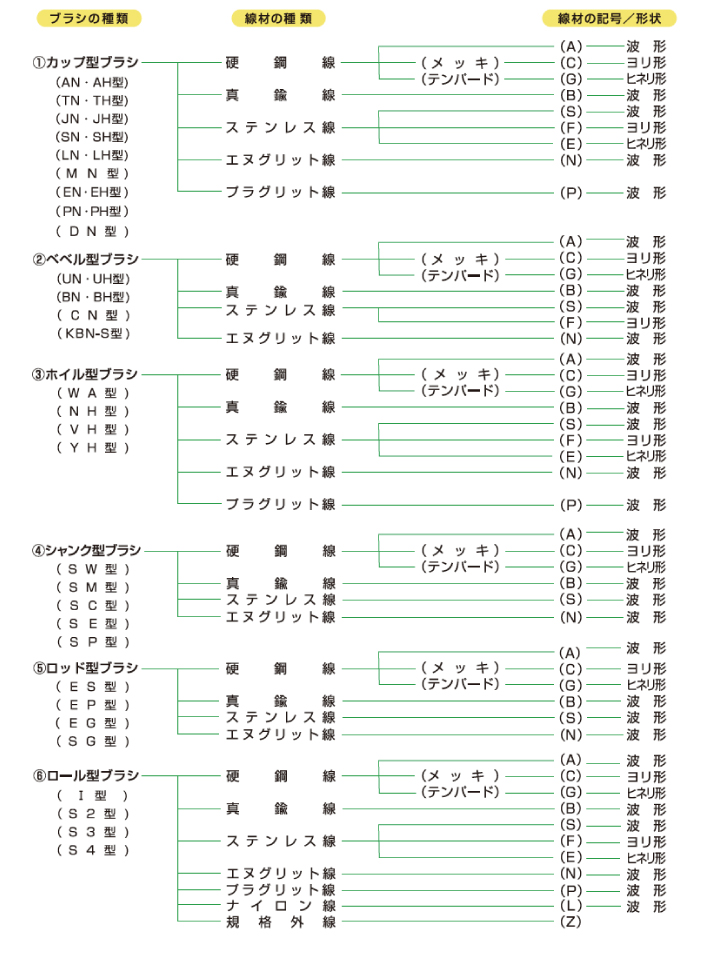 パワーブラシの分類と使用線材